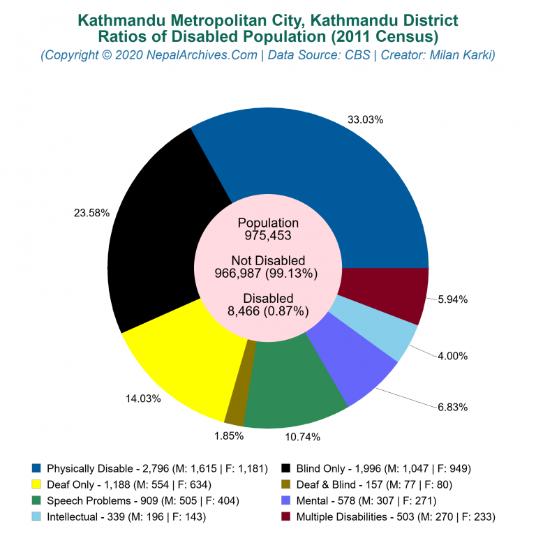 Disabled Population Charts of Kathmandu Metropolitan City