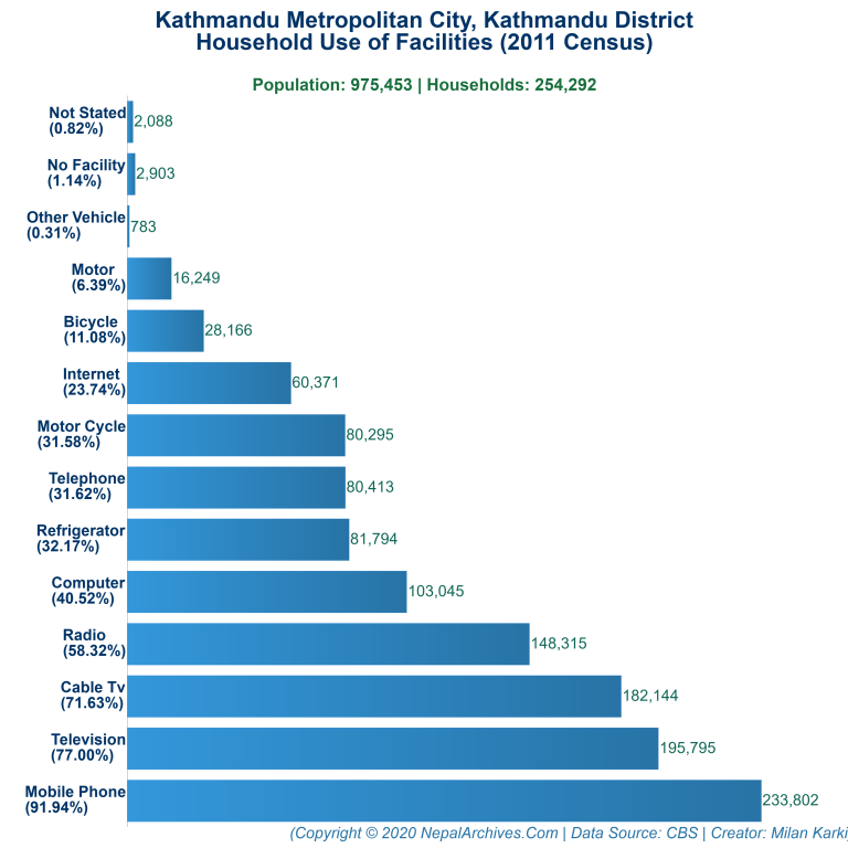 Household Facilities Bar Chart of Kathmandu Metropolitan City