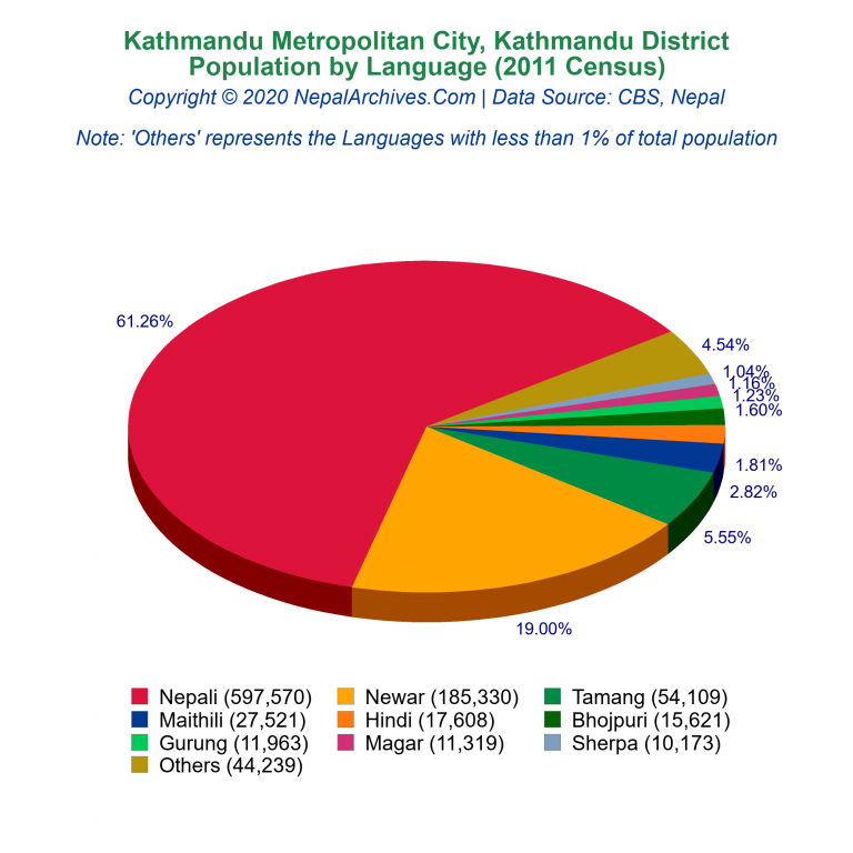 Population by Language Chart of Kathmandu Metropolitan City