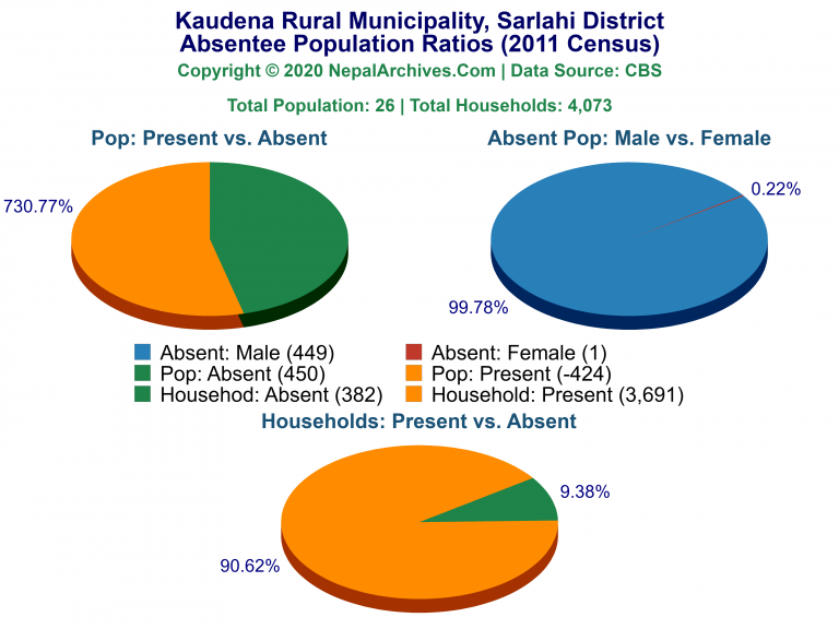Ansentee Population Pie Charts of Kaudena Rural Municipality