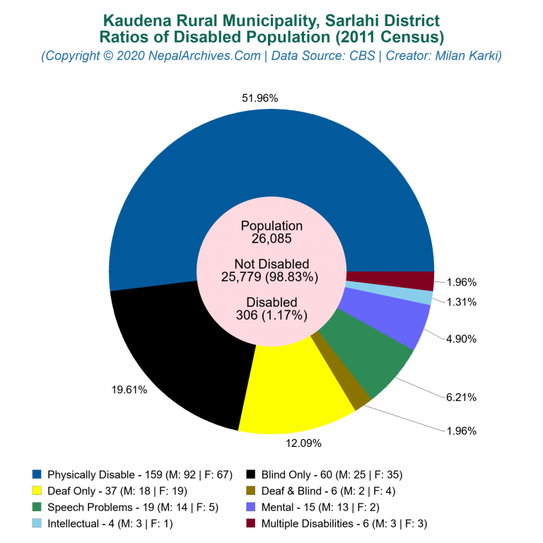Disabled Population Charts of Kaudena Rural Municipality