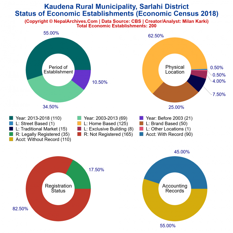 NEC 2018 Economic Establishments Charts of Kaudena Rural Municipality