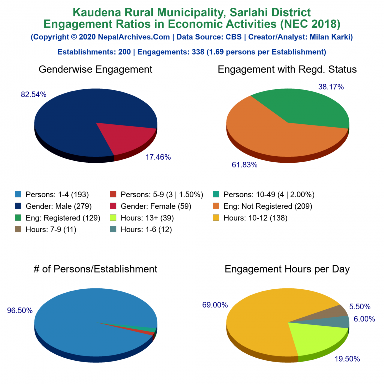 NEC 2018 Economic Engagements Charts of Kaudena Rural Municipality