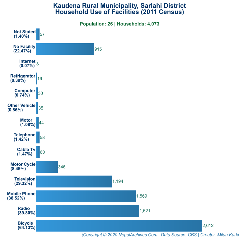 Household Facilities Bar Chart of Kaudena Rural Municipality