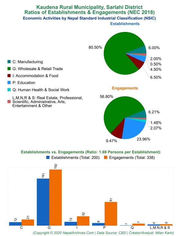 Economic Activities by NSIC Charts of Kaudena Rural Municipality