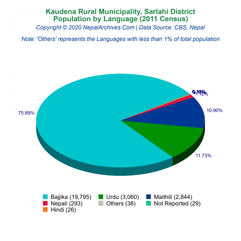 Population by Language Chart of Kaudena Rural Municipality