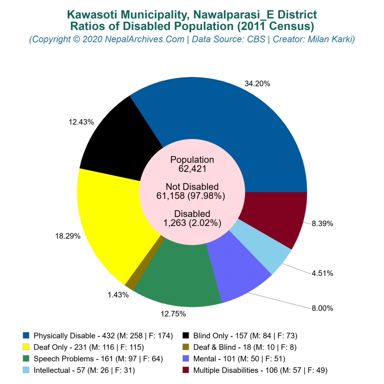 Disabled Population Charts of Kawasoti Municipality