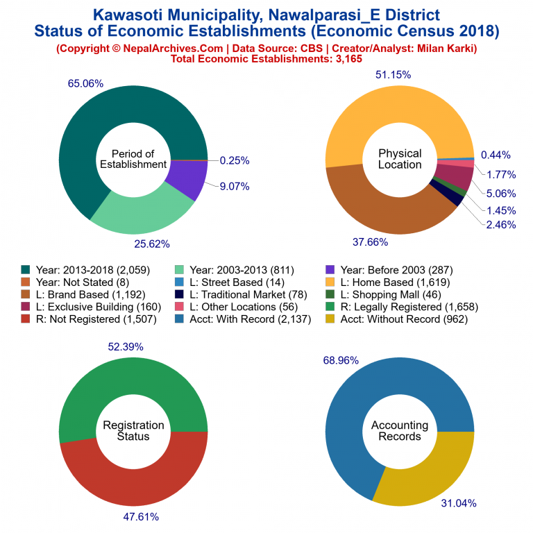 NEC 2018 Economic Establishments Charts of Kawasoti Municipality