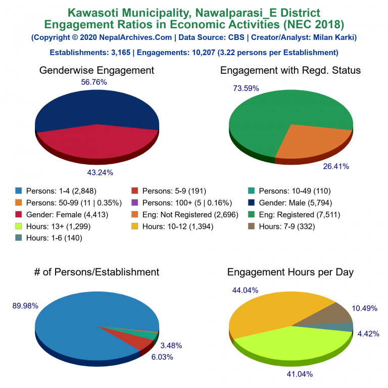 NEC 2018 Economic Engagements Charts of Kawasoti Municipality