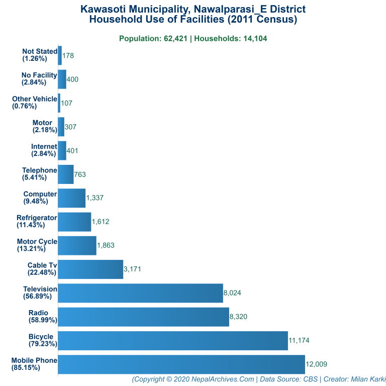 Household Facilities Bar Chart of Kawasoti Municipality