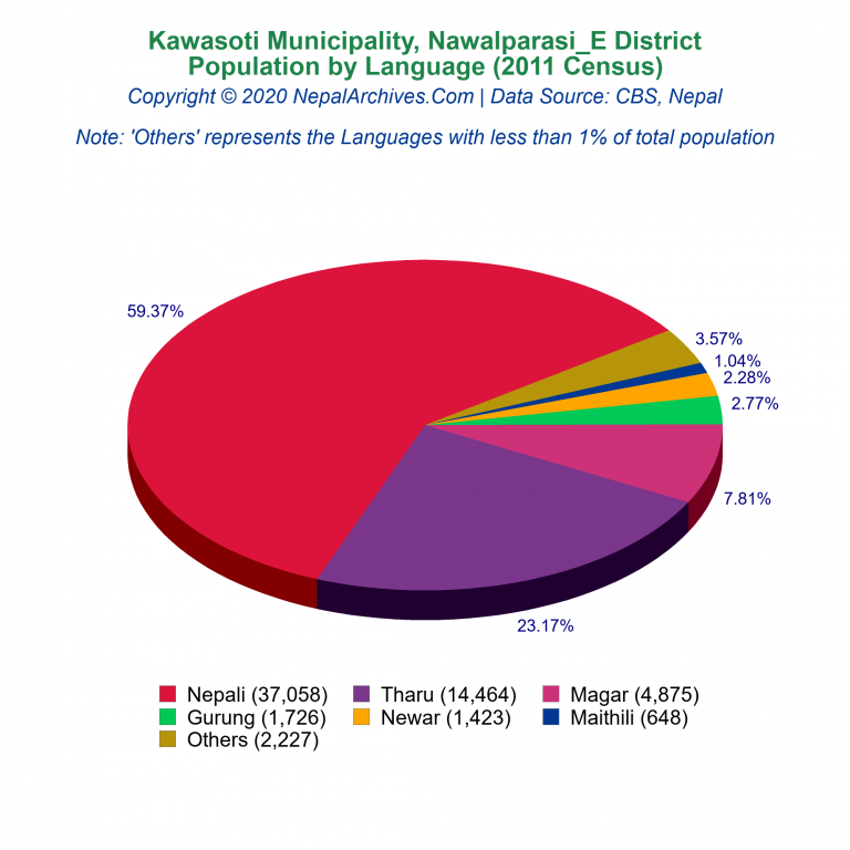 Population by Language Chart of Kawasoti Municipality