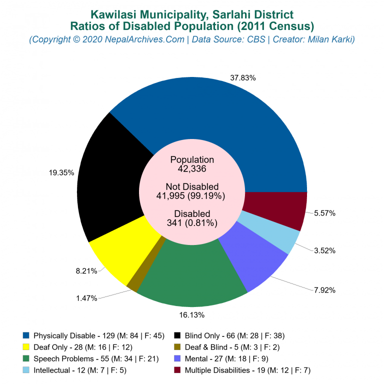Disabled Population Charts of Kawilasi Municipality