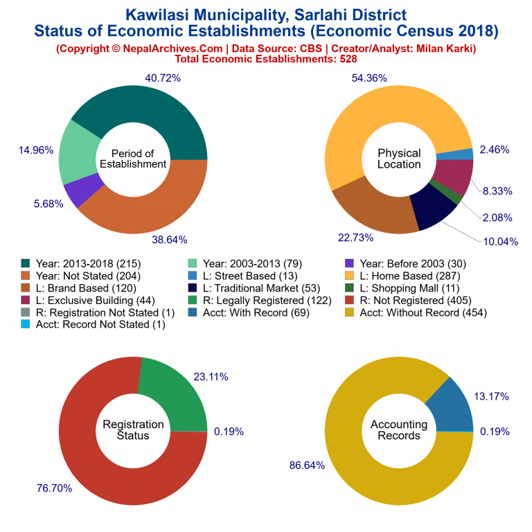 NEC 2018 Economic Establishments Charts of Kawilasi Municipality