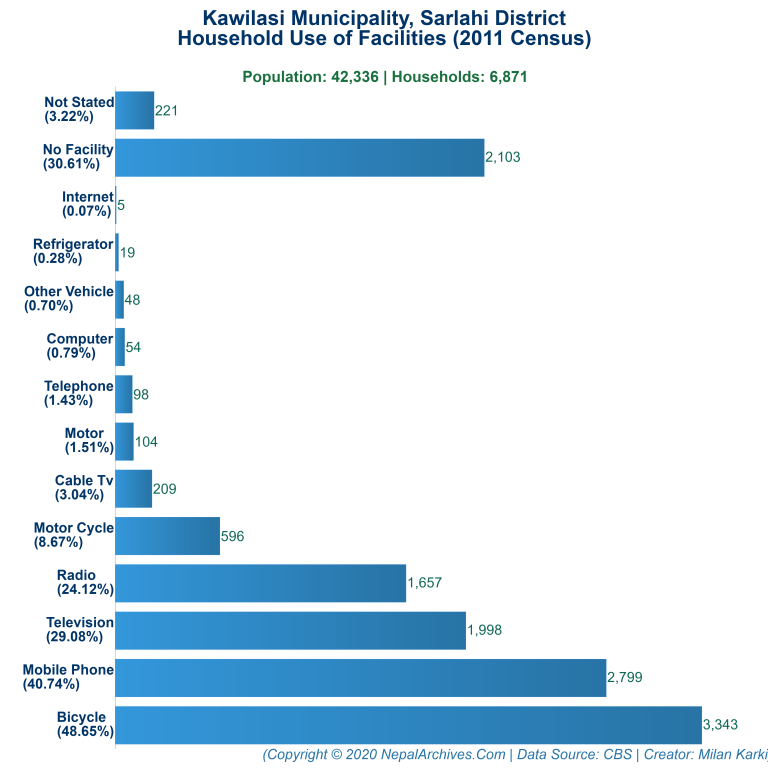 Household Facilities Bar Chart of Kawilasi Municipality