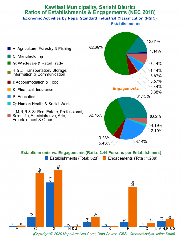 Economic Activities by NSIC Charts of Kawilasi Municipality