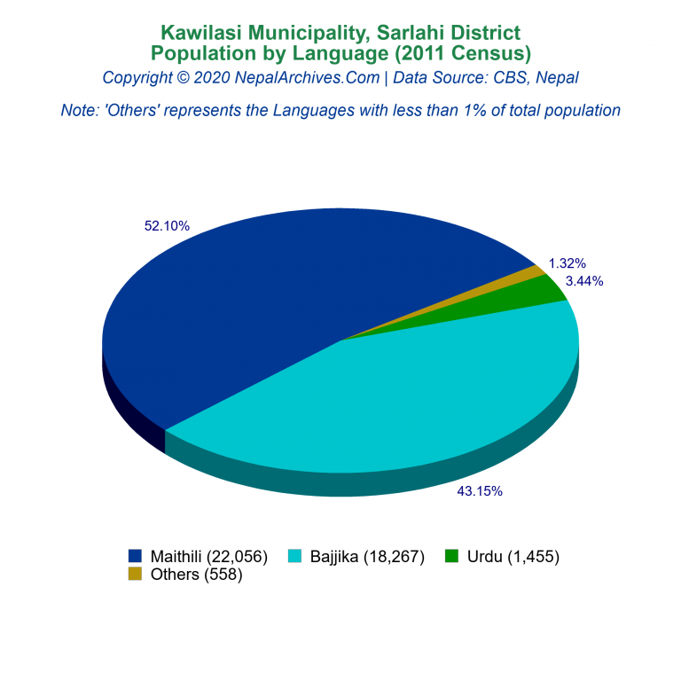 Population by Language Chart of Kawilasi Municipality