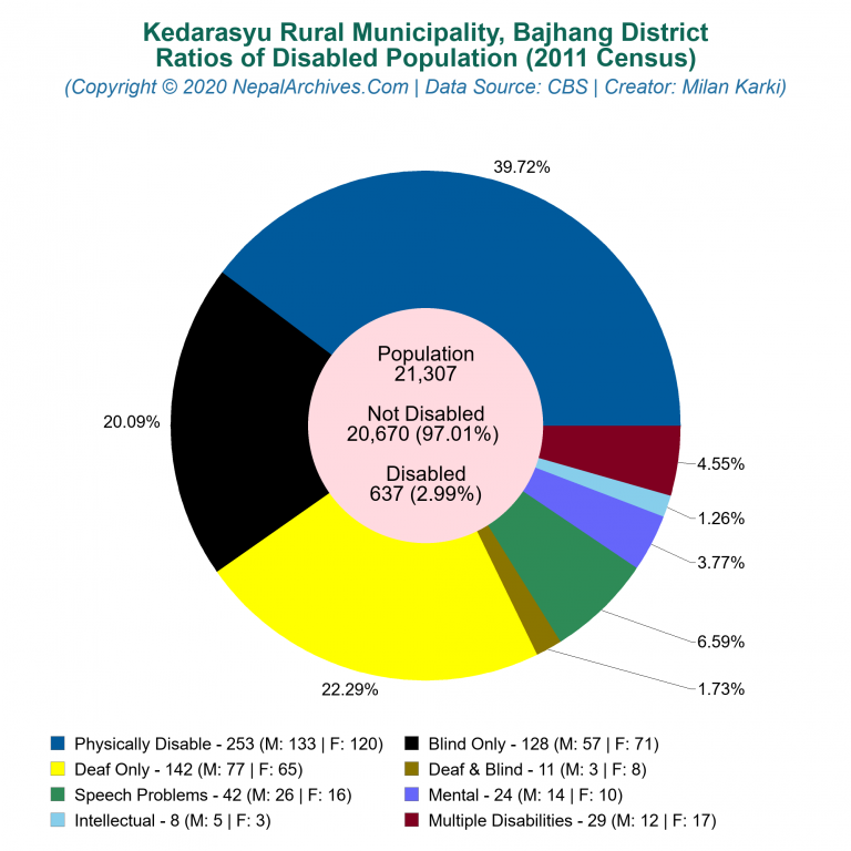 Disabled Population Charts of Kedarasyu Rural Municipality