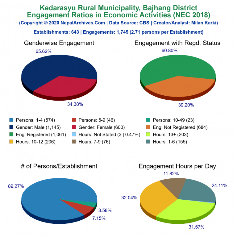 NEC 2018 Economic Engagements Charts of Kedarasyu Rural Municipality