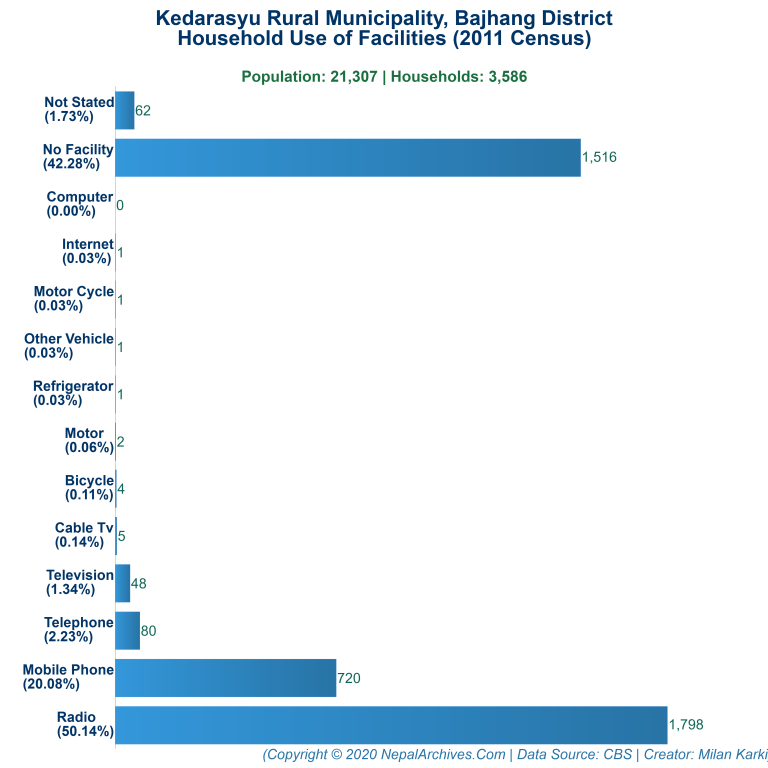 Household Facilities Bar Chart of Kedarasyu Rural Municipality