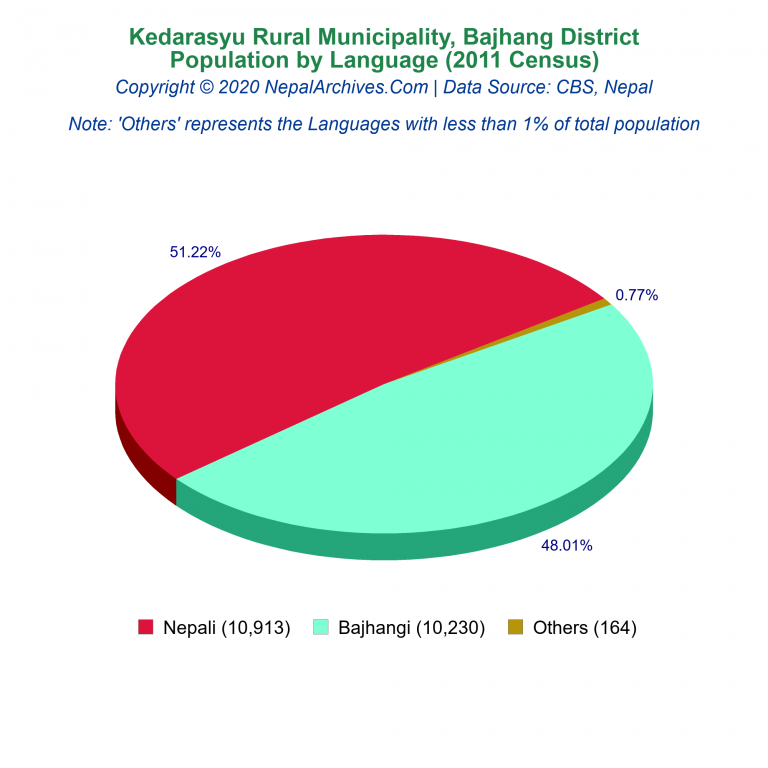 Population by Language Chart of Kedarasyu Rural Municipality