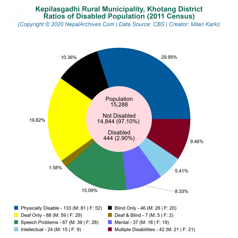 Disabled Population Charts of Kepilasgadhi Rural Municipality