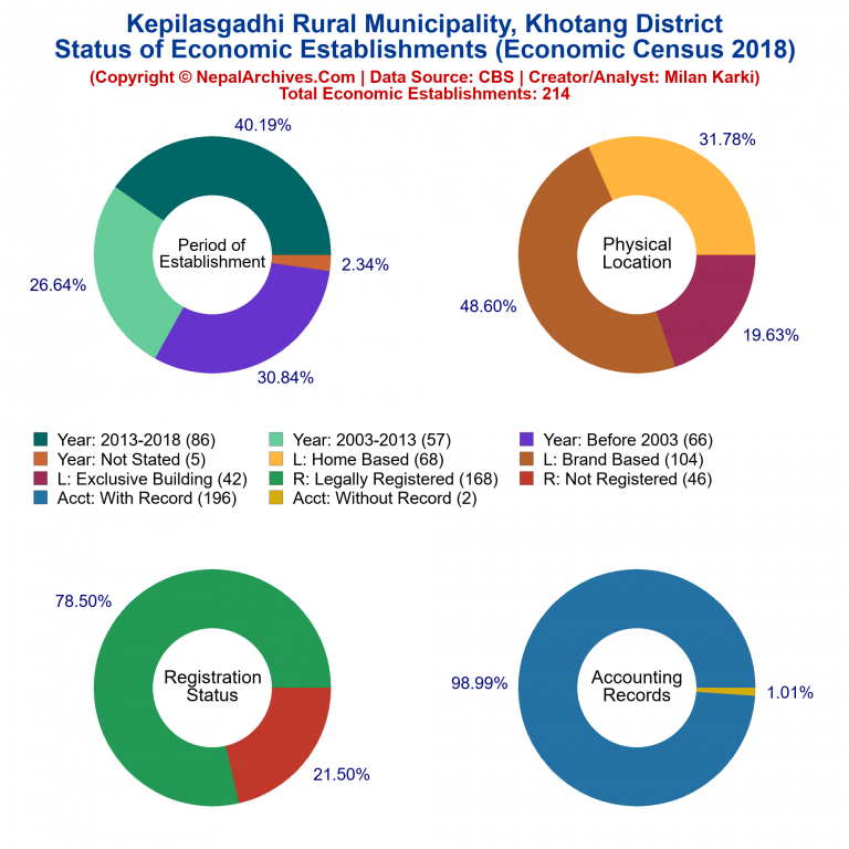 NEC 2018 Economic Establishments Charts of Kepilasgadhi Rural Municipality