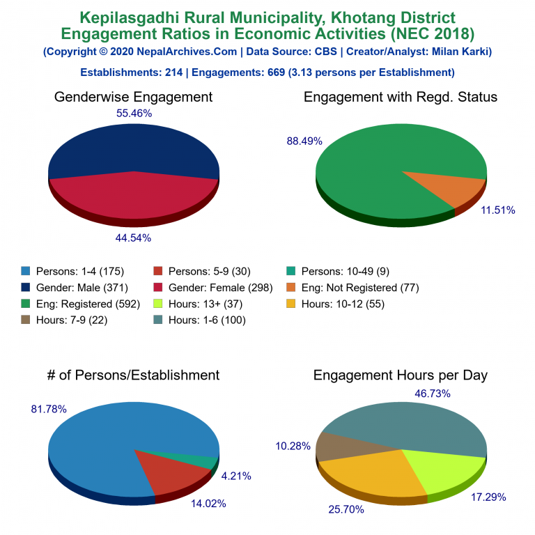 NEC 2018 Economic Engagements Charts of Kepilasgadhi Rural Municipality