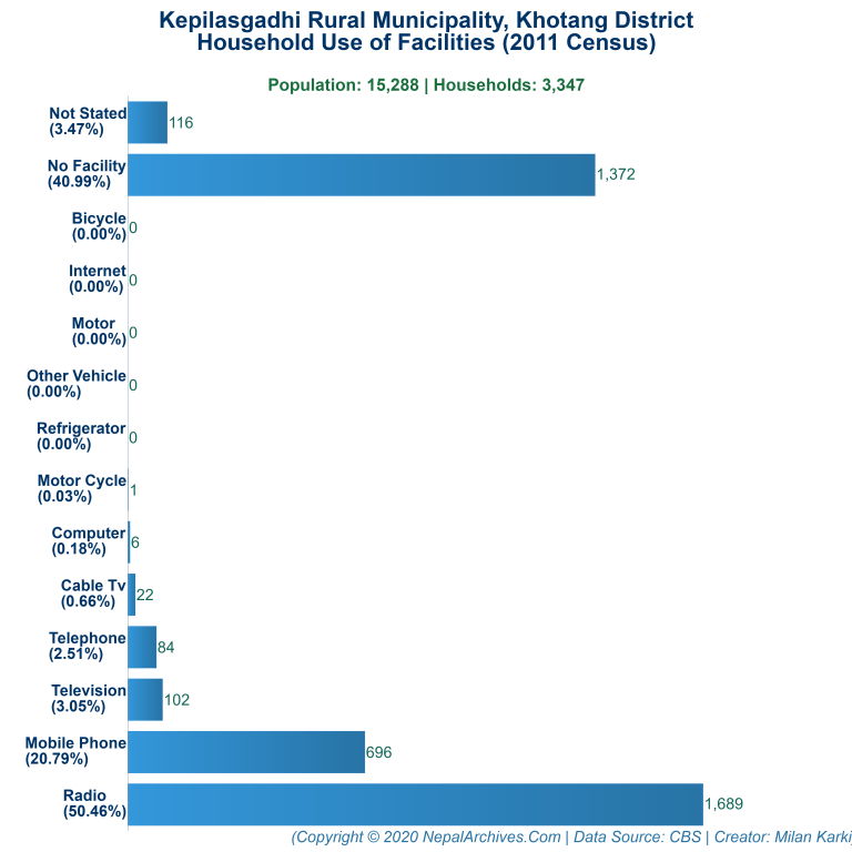 Household Facilities Bar Chart of Kepilasgadhi Rural Municipality