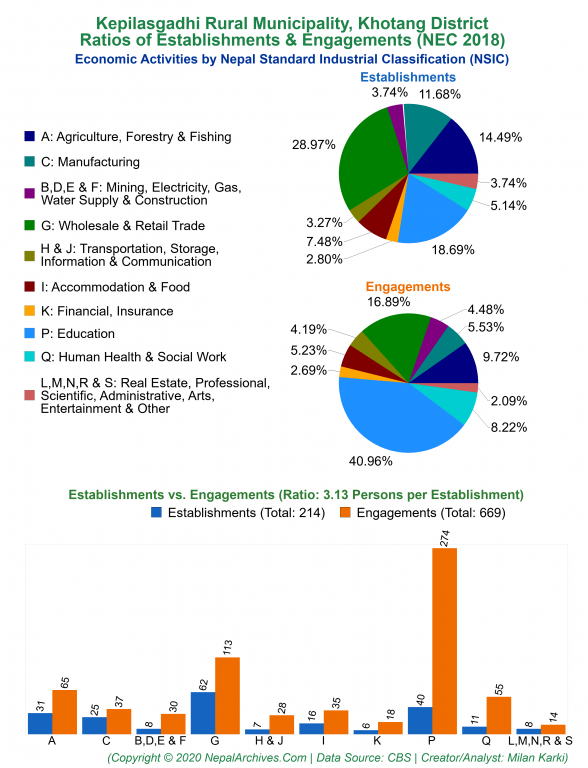 Economic Activities by NSIC Charts of Kepilasgadhi Rural Municipality