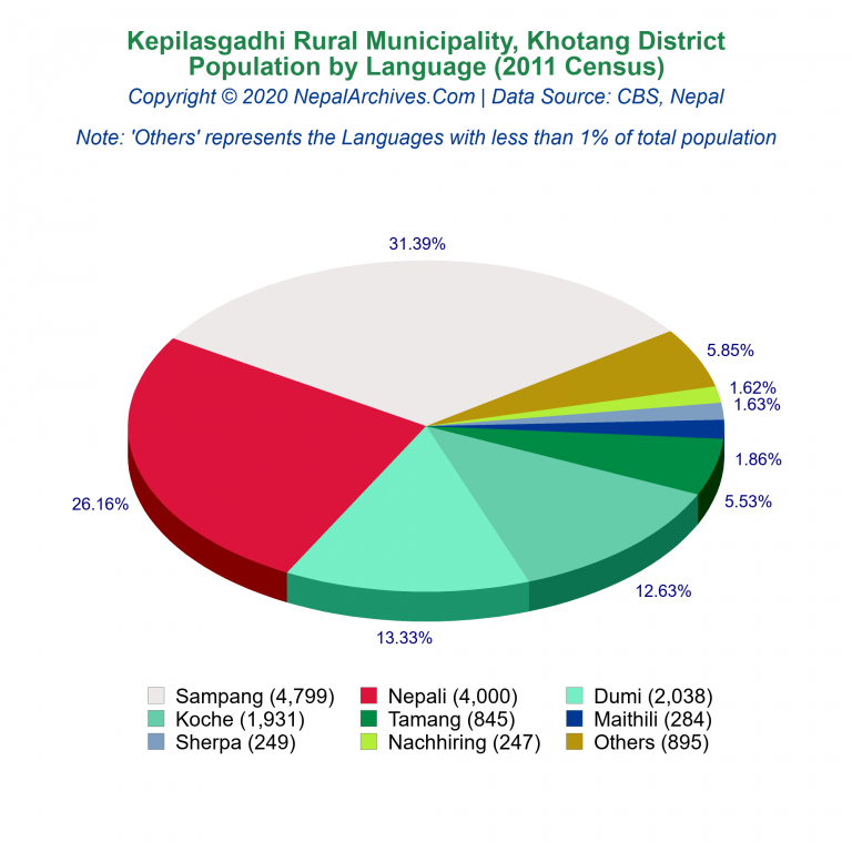 Population by Language Chart of Kepilasgadhi Rural Municipality