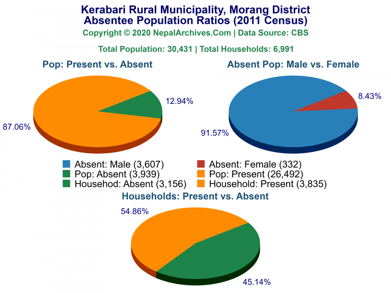 Ansentee Population Pie Charts of Kerabari Rural Municipality