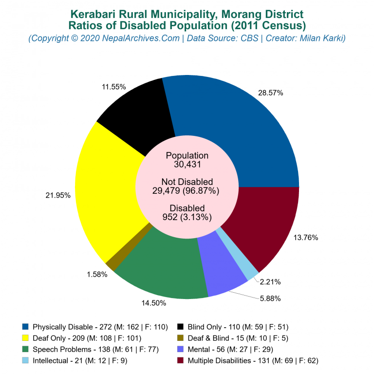 Disabled Population Charts of Kerabari Rural Municipality