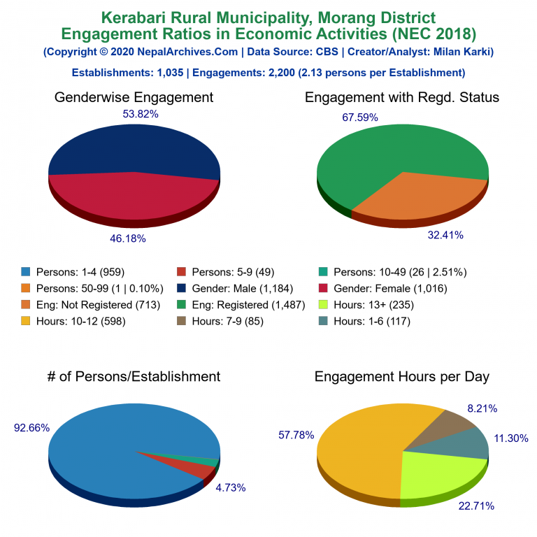 NEC 2018 Economic Engagements Charts of Kerabari Rural Municipality