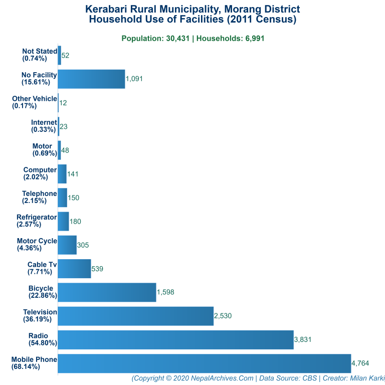 Household Facilities Bar Chart of Kerabari Rural Municipality Household Facilities Bar Chart of Kerabari Rural Municipality