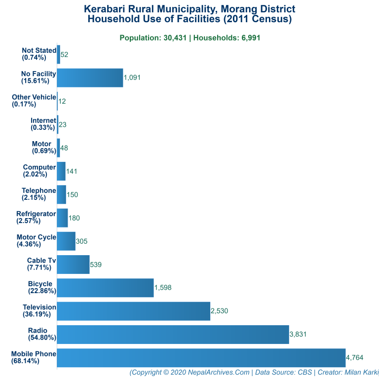 Household Facilities Bar Chart of Kerabari Rural Municipality