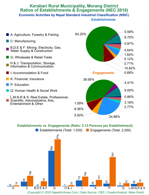 Economic Activities by NSIC Charts of Kerabari Rural Municipality