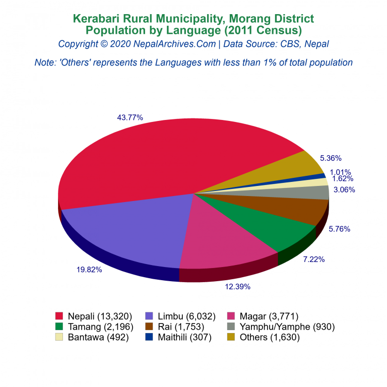 Population by Language Chart of Kerabari Rural Municipality