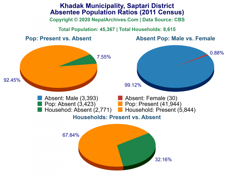 Ansentee Population Pie Charts of Khadak Municipality