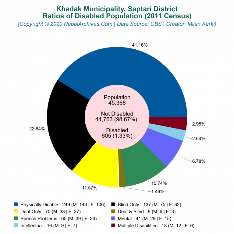 Disabled Population Charts of Khadak Municipality