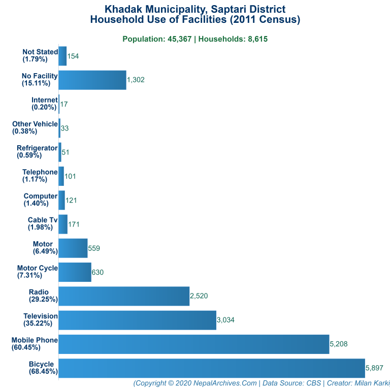 Household Facilities Bar Chart of Khadak Municipality