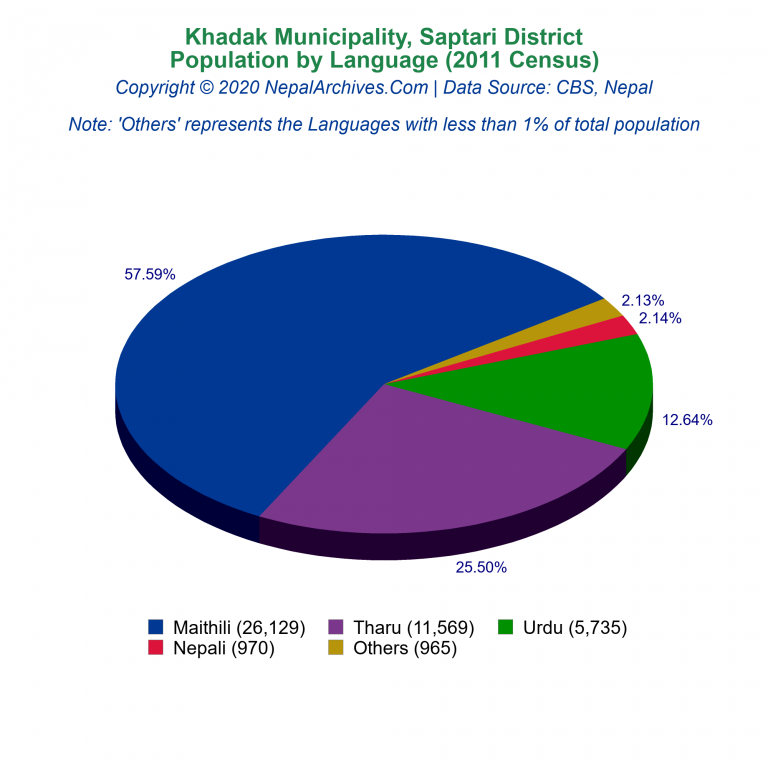 Population by Language Chart of Khadak Municipality