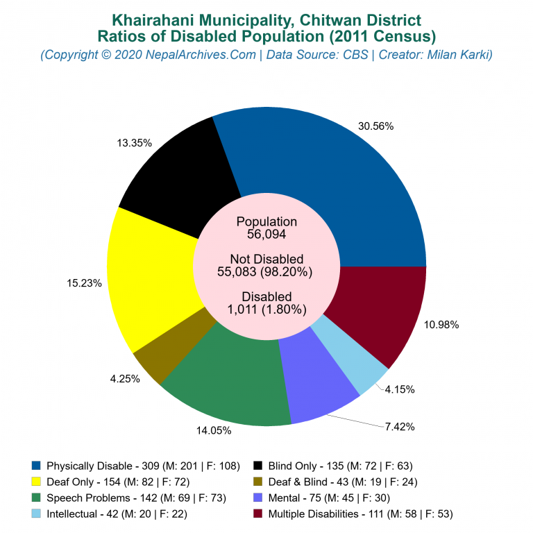 Disabled Population Charts of Khairahani Municipality