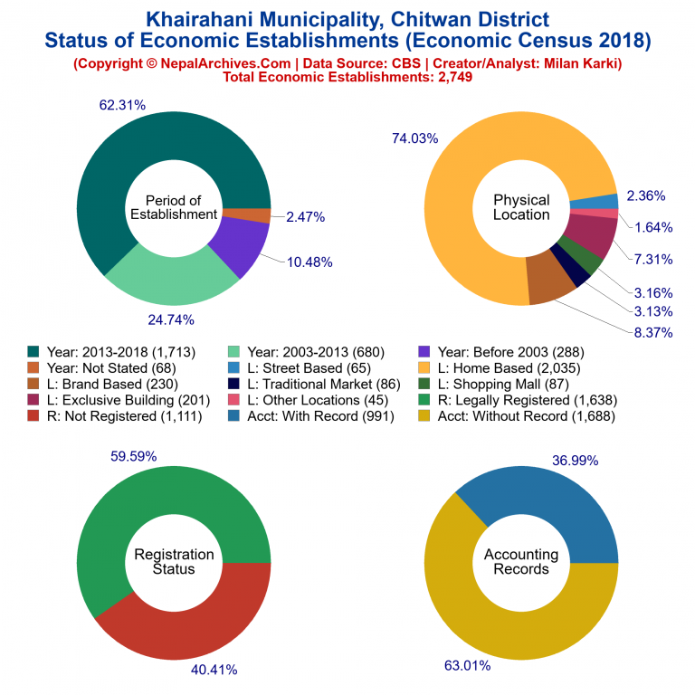 NEC 2018 Economic Establishments Charts of Khairahani Municipality