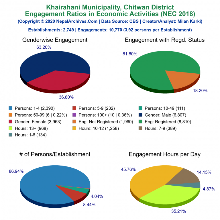 NEC 2018 Economic Engagements Charts of Khairahani Municipality