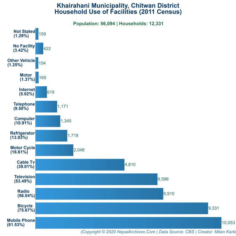 Household Facilities Bar Chart of Khairahani Municipality