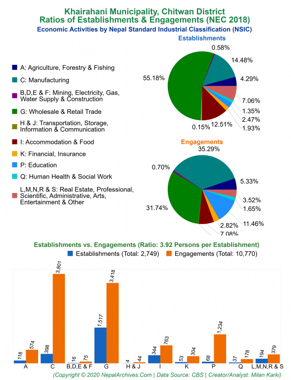 Economic Activities by NSIC Charts of Khairahani Municipality
