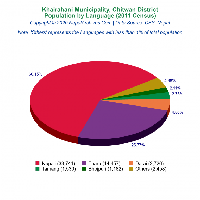 Population by Language Chart of Khairahani Municipality