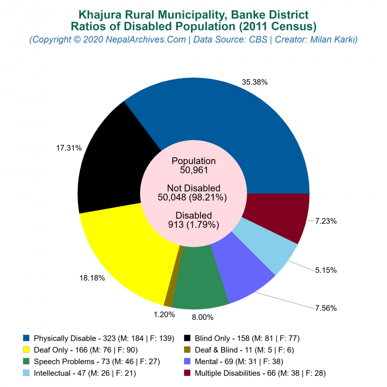 Disabled Population Charts of Khajura Rural Municipality