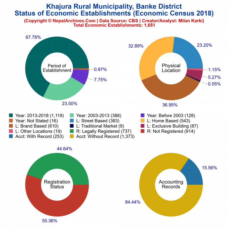 NEC 2018 Economic Establishments Charts of Khajura Rural Municipality