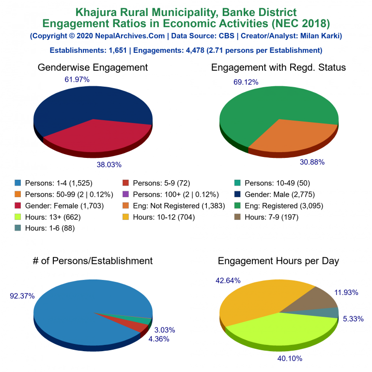 NEC 2018 Economic Engagements Charts of Khajura Rural Municipality